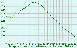 Courbe de la pression atmosphrique pour Gourdon (46)