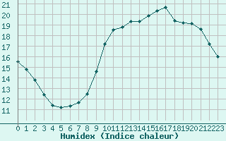 Courbe de l'humidex pour Trappes (78)