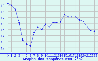 Courbe de tempratures pour Biscarrosse (40)