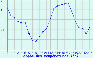 Courbe de tempratures pour Verneuil (78)