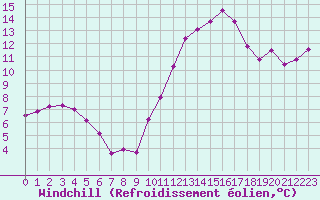 Courbe du refroidissement olien pour Tauxigny (37)