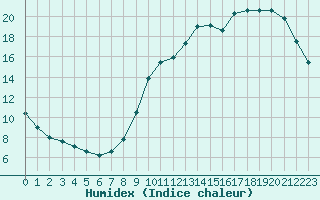 Courbe de l'humidex pour Souprosse (40)