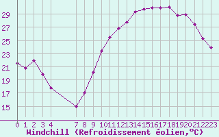 Courbe du refroidissement olien pour Valence d