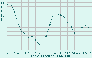 Courbe de l'humidex pour Rennes (35)