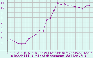 Courbe du refroidissement olien pour Frontenay (79)
