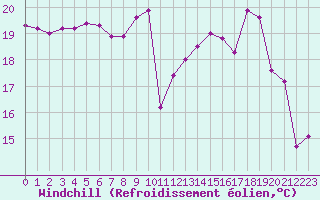 Courbe du refroidissement olien pour Reims-Prunay (51)