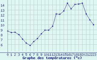 Courbe de tempratures pour Boulaide (Lux)