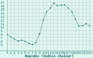 Courbe de l'humidex pour Saint-Mdard-d'Aunis (17)