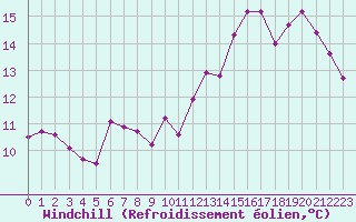 Courbe du refroidissement olien pour Sermange-Erzange (57)