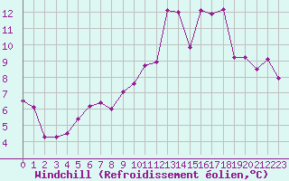 Courbe du refroidissement olien pour Brest (29)