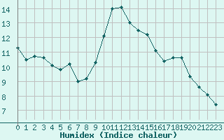 Courbe de l'humidex pour Nancy - Ochey (54)