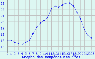 Courbe de tempratures pour Cap Pertusato (2A)