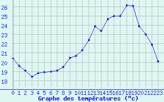 Courbe de tempratures pour Istres (13)