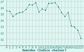 Courbe de l'humidex pour Landivisiau (29)