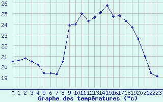 Courbe de tempratures pour Alistro (2B)