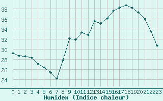 Courbe de l'humidex pour Vichy (03)