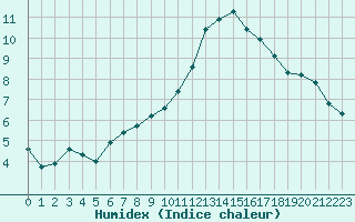 Courbe de l'humidex pour Sainte-Ouenne (79)