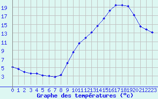 Courbe de tempratures pour Renwez (08)