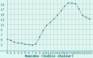 Courbe de l'humidex pour Renwez (08)