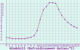 Courbe du refroidissement olien pour Liefrange (Lu)