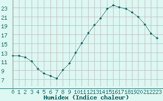 Courbe de l'humidex pour Epinal (88)