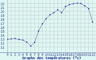 Courbe de tempratures pour Mazinghem (62)