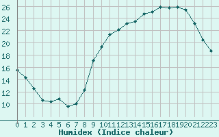 Courbe de l'humidex pour Frontenac (33)