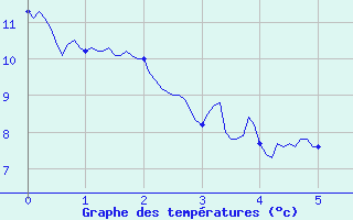 Courbe de tempratures pour Le Vieux-Crier (16)