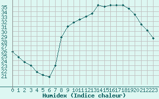 Courbe de l'humidex pour Brive-Souillac (19)