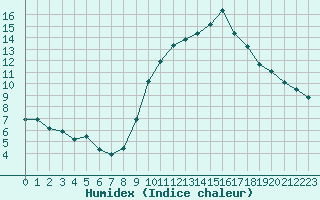 Courbe de l'humidex pour Pomrols (34)