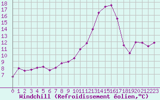 Courbe du refroidissement olien pour Agen (47)