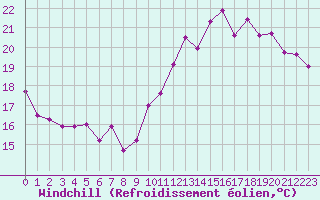 Courbe du refroidissement olien pour Cap de la Hve (76)