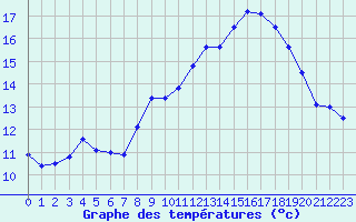 Courbe de tempratures pour Ile Rousse (2B)