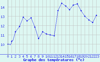 Courbe de tempratures pour Dax (40)