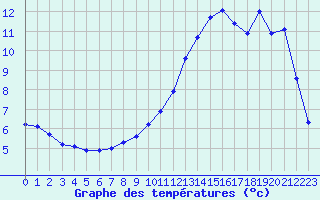 Courbe de tempratures pour Saint-Amans (48)