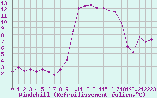 Courbe du refroidissement olien pour Bastia (2B)