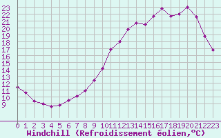 Courbe du refroidissement olien pour Brive-Laroche (19)
