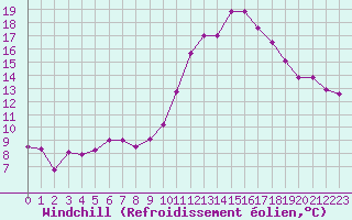 Courbe du refroidissement olien pour Pomrols (34)