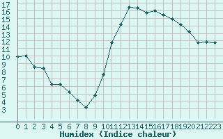 Courbe de l'humidex pour Cazaux (33)