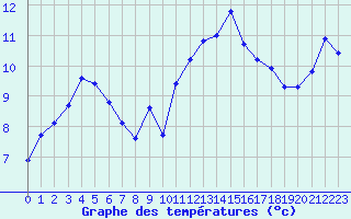 Courbe de tempratures pour Saint-Philbert-sur-Risle (27)