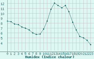 Courbe de l'humidex pour Herbault (41)