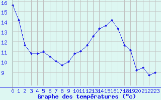 Courbe de tempratures pour Besson - Chassignolles (03)