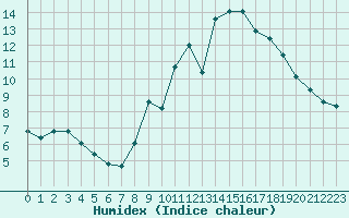 Courbe de l'humidex pour Mirebeau (86)