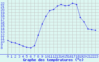 Courbe de tempratures pour Cerisiers (89)