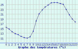 Courbe de tempratures pour Biache-Saint-Vaast (62)