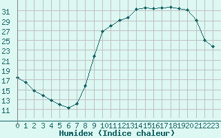 Courbe de l'humidex pour Valleroy (54)