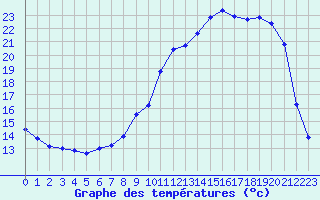 Courbe de tempratures pour Almenches (61)