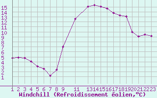 Courbe du refroidissement olien pour Ristolas (05)