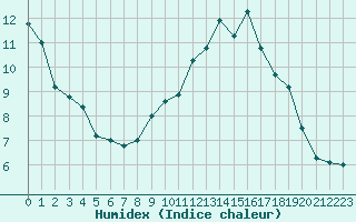 Courbe de l'humidex pour Melun (77)