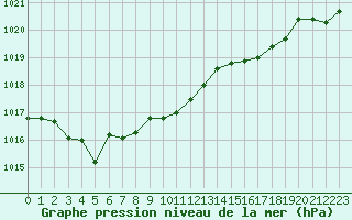 Courbe de la pression atmosphrique pour Pirou (50)